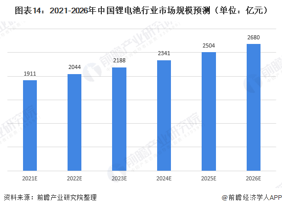 图表14：2021-2026年中国锂电池行业市场规模预测（单位：亿元）