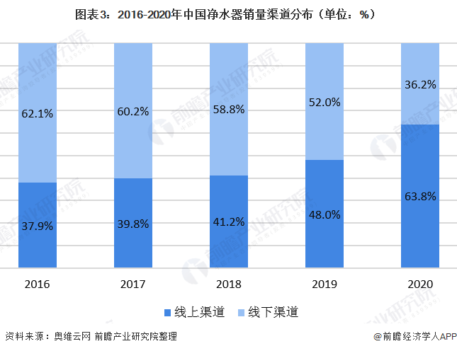 图表3：2016-2020年中国净水器销量渠道分布（单位：%）