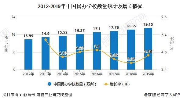 2012-2019年中国民办学校数量统计及增长情况