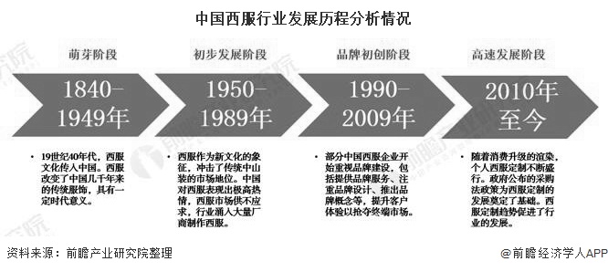 中国西服行业发展历程分析情况