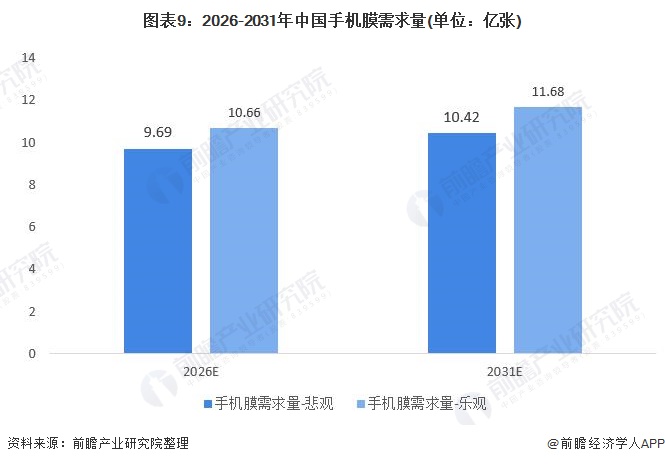 图表9：2026-2031年中国手机膜需求量(单位：亿张)