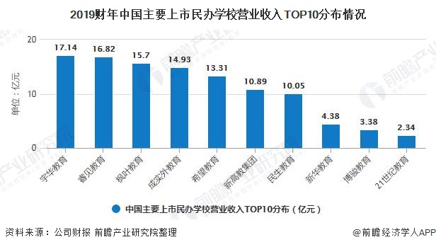 2019财年中国主要上市民办学校营业收入TOP10分布情况