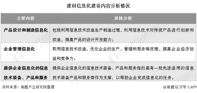 建材信息化建设内容分析情况
