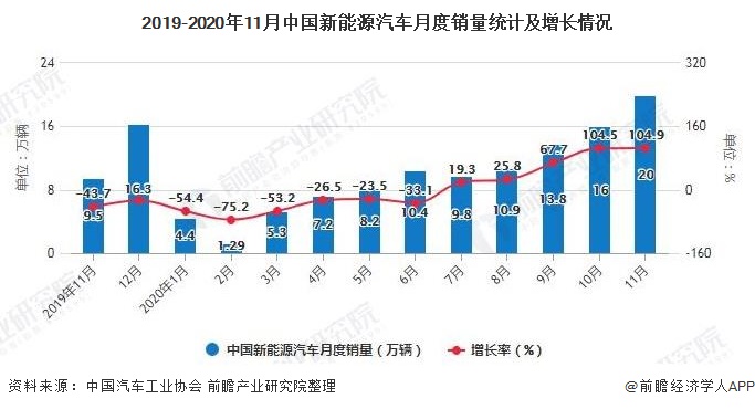 2019-2020年11月中国新能源汽车月度销量统计及增长情况