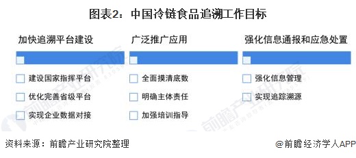 图表2：中国冷链食品追溯工作目标