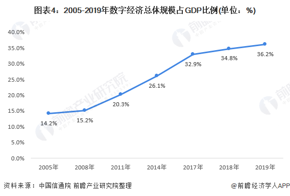 图表4：2005-2019年数字经济总体规模占GDP比例(单位：%)