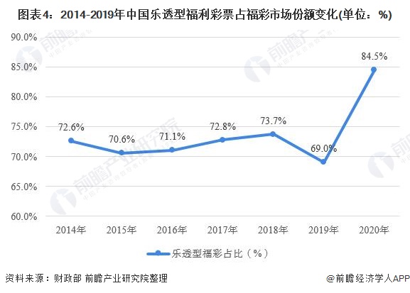 图表4：2014-2019年中国乐透型福利彩票占福彩市场份额变化(单位：%)