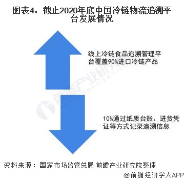 图表4：截止2020年底中国冷链物流追溯平台发展情况