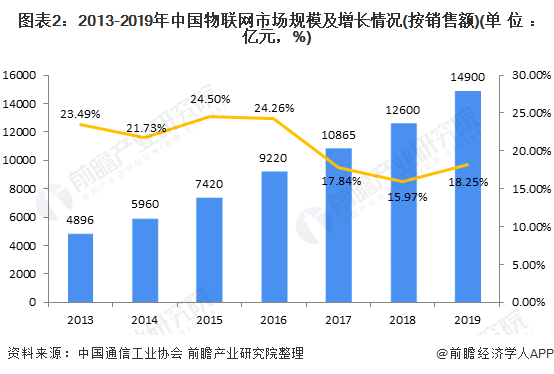 图表2：2013-2019年中国物联网市场规模及增长情况(按销售额)(单位：亿元，%)