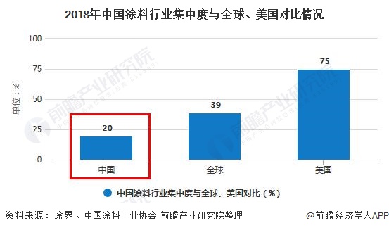 2018年中国涂料行业集中度与全球、美国对比情况