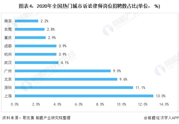 图表4：2020年全国热门城市诉讼律师岗位招聘数占比(单位： %)