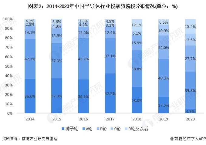 图表2：2014-2020年中国半导体行业投融资阶段分布情况(单位：%)