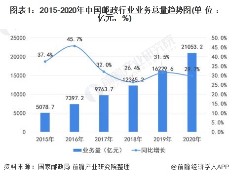 图表1：2015-2020年中国邮政行业业务总量趋势图(单位：亿元，%)