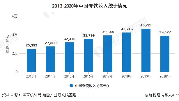 2013-2020年中国餐饮收入统计情况