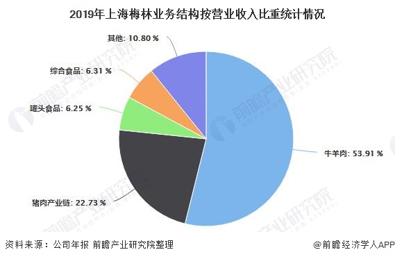 2019年上海梅林业务结构按营业收入比重统计情况