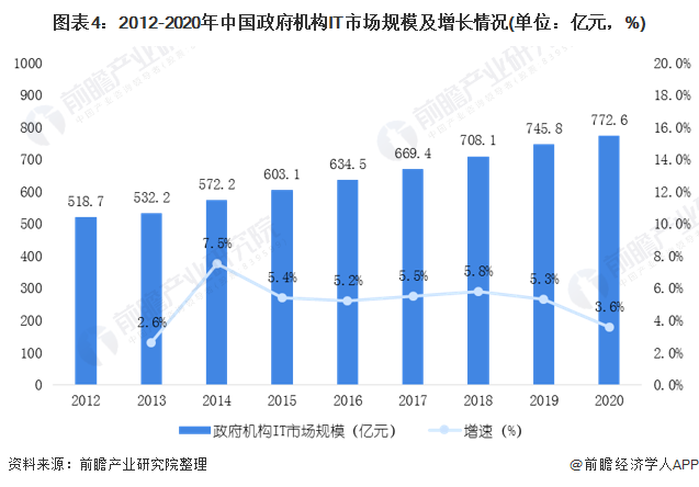 图表4：2012-2020年中国政府机构IT市场规模及增长情况(单位：亿元，%)