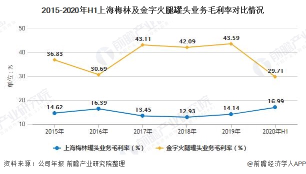 2015-2020年H1上海梅林及金字火腿罐头业务毛利率对比情况