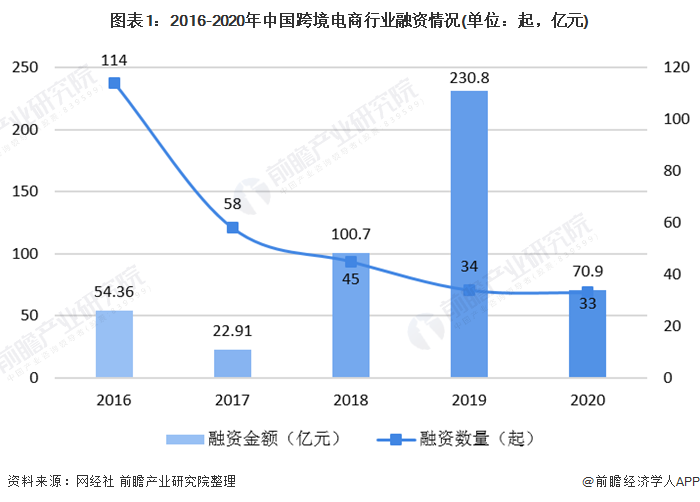 图表1：2016-2020年中国跨境电商行业融资情况(单位：起，亿元)