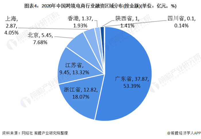 图表4：2020年中国跨境电商行业融资区域分布(按金额)(单位：亿元，%)