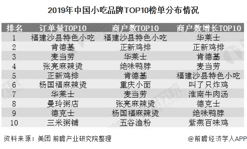 2020年中国小吃行业市场现状及竞争格局分析 下沉市场订单量增长速度较快(图4)