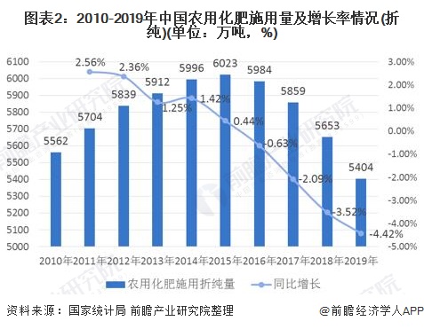 图表2：2010-2019年中国农用化肥施用量及增长率情况(折纯)(单位：万吨，%)