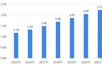2015-2021年中国危化品物流行业市场规模及预测情况