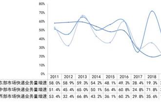 2011-2020年中国区域市场快递业务量增速对比情况