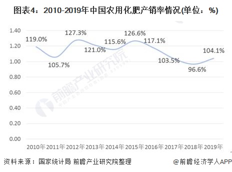 图表4：2010-2019年中国农用化肥产销率情况(单位：%)