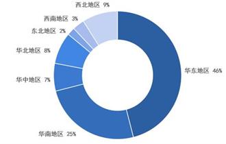 2020年中国危化品物流企业区域分布情况