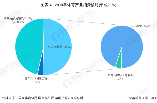 图表3：2019年体育产业细分格局(单位：%)
