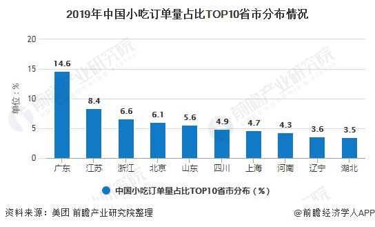 2019年中国小吃订单量占比TOP10省市分布情况