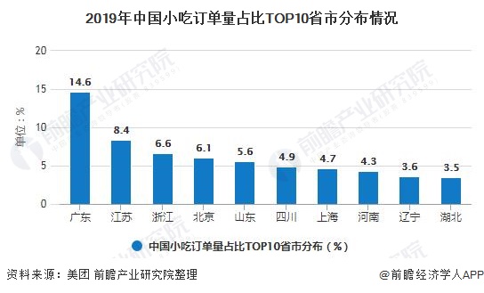 2020年中国小吃行业市场现状及竞争格局分析 下沉市场订单量增长速度较快(图6)