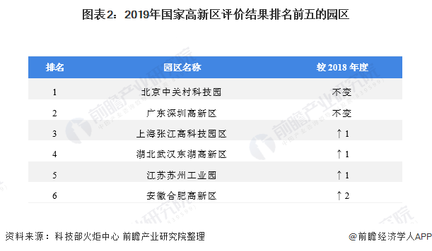 图表2：2019年国家高新区评价结果排名前五的园区