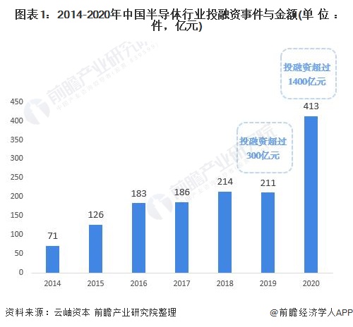 图表1：2014-2020年中国半导体行业投融资事件与金额(单位：件，亿元)