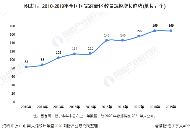 图表1：2010-2019年全国国家高新区数量规模增长趋势(单位：个)