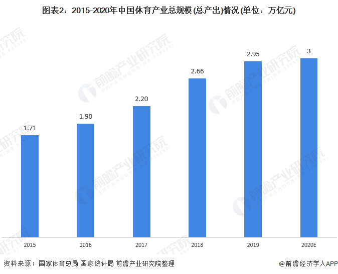 图表2：2015-2020年中国体育产业总规模(总产出)情况(单位：万亿元)