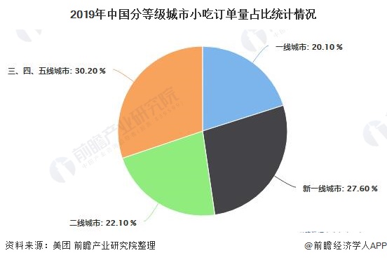 2019年中国分等级城市小吃订单量占比统计情况