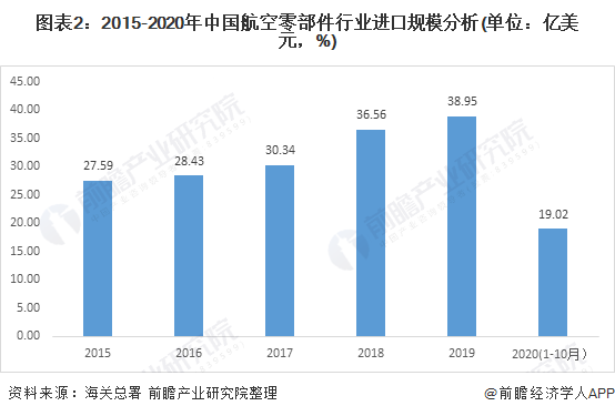 圖表2：2015-2020年中國(guó)航空零部件行業(yè)進(jìn)口規(guī)模分析(單位：億美元，%)