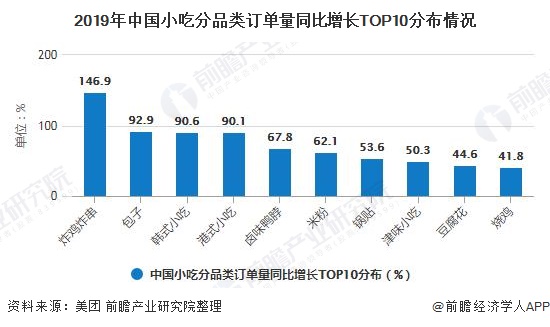 2019年中国小吃分品类订单量同比增长TOP10分布情况