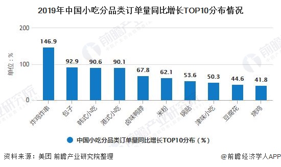 2020年中国小吃行业市场现状及竞争格局分析 下沉市场订单量增长速度较快(图3)