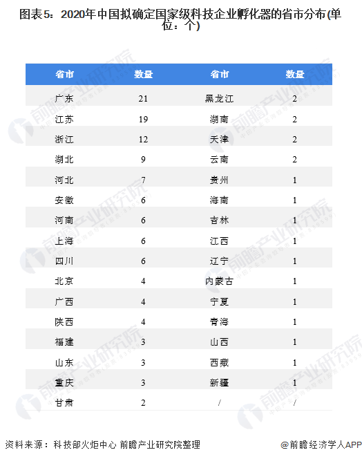 图表5：2020年中国拟确定国家级科技企业孵化器的省市分布(单位：个)