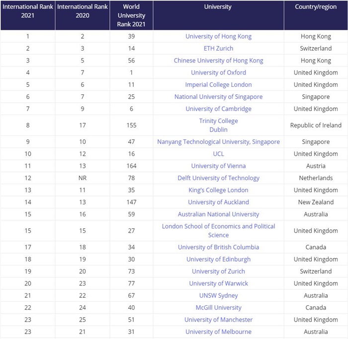 泰晤士2021全球国际化大学排名