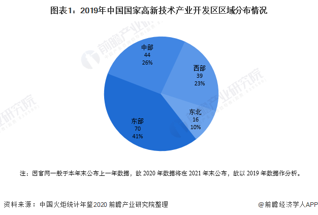 图表1：2019年中国国家高新技术产业开发区区域分布情况