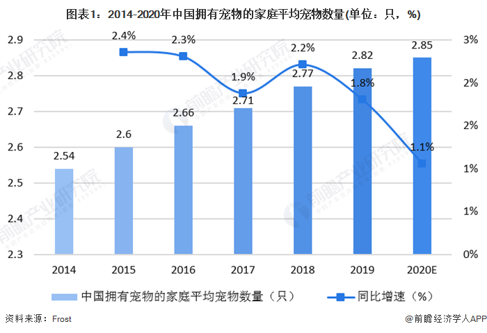 图表1：2014-2020年中国拥有宠物的家庭平均宠物数量(单位：只，%)