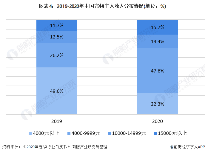 图表4：2019-2020年中国宠物主人收入分布情况(单位：%)