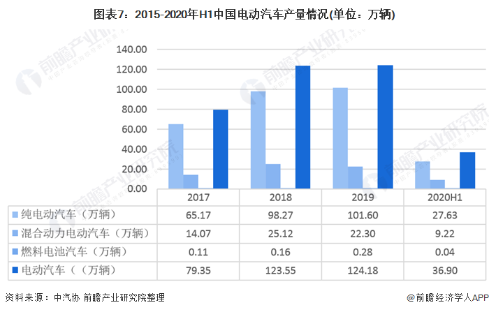 图表7：2015-2020年H1中国电动汽车产量情况(单位：万辆)
