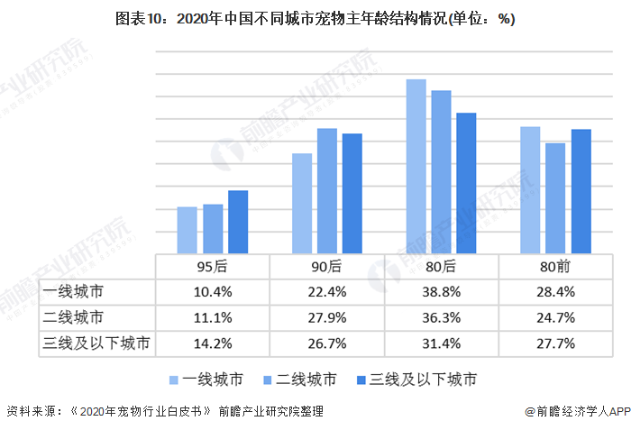 图表10：2020年中国不同城市宠物主年龄结构情况(单位：%)