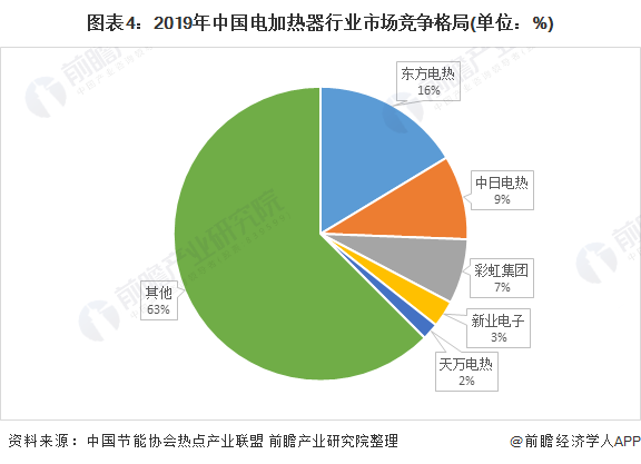 图表4：2019年中国电加热器行业市场竞争格局(单位：%)
