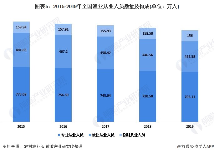 图表5：2015-2019年全国渔业从业人员数量及构成(单位：万人)