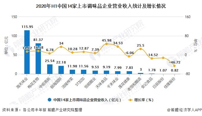 2020年H1中国14家上市调味品企业营业收入统计及增长情况